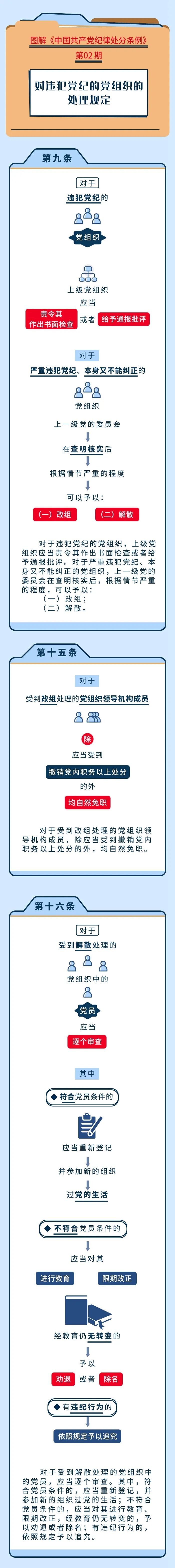【学党纪】图解纪律处分条例丨对违犯党纪的党组织的处理规定.jpg