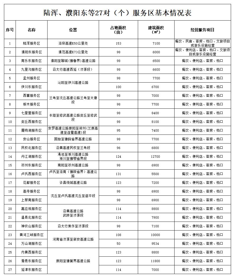 陆浑、濮阳东等27对(个)服务区基本信息统计表.jpg 陆浑、濮阳东等27对(个)服务区基本信息统计表.jpg